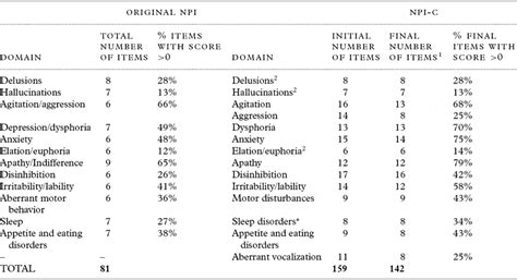 The Neuropsychiatric Inventory-Clinician rating scale (NPI-C ...