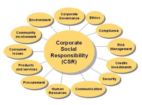 Effective CSR Plans: “5 Elements” : Gordie's Business Blog