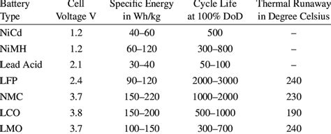 Different battery chemistry comparison | Download Scientific Diagram