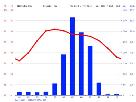 Muzaffarpur climate: Weather Muzaffarpur & temperature by month