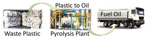 Turning plastic into oil Plant - How to Turn Plastic Back into Oil