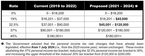 Federal income tax brackets 2021 - ladegseattle