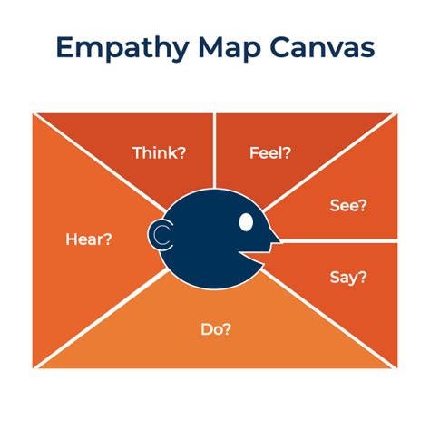 Empathy Map Canvas - models4business