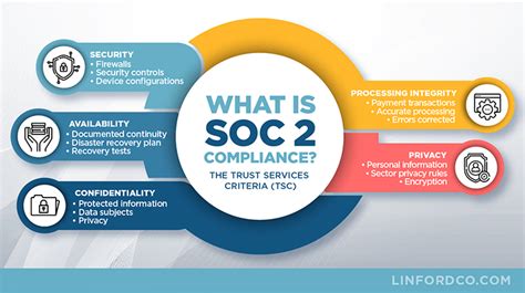 2020 Trust Services Criteria (Principles) for SOC 2 (TSP section 100)