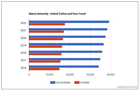 Miami University - Oxford Tuition & Fees