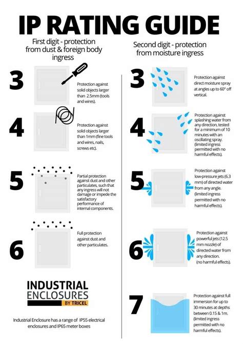 The IP Rating meaning - Industrial Enclosures by Tricel