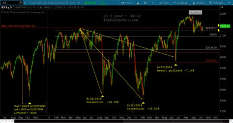 S&P 500 Futures (ES) Macro Technical Chart Perspective