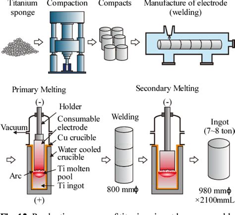 Figure 12 from Production Technology of Titanium by Kroll Process | Semantic Scholar