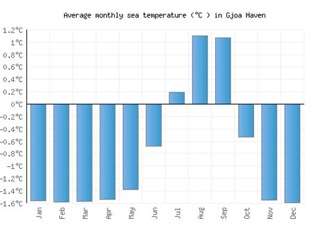 Gjoa Haven Weather averages & monthly Temperatures | Canada | Weather-2-Visit