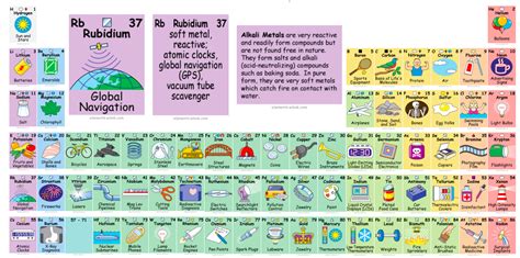 This Interactive Periodic Table Creatively Illustrates the Elements