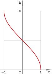 arccos — trigonometric arc cosine function — Librow — Digital LCD ...