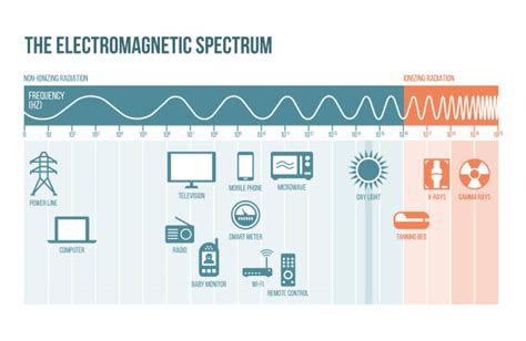 Electromagnetic Spectrum Stock Photos, Pictures & Royalty-Free Images ...