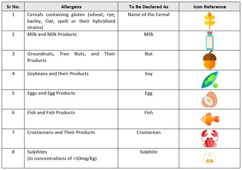 Allergen Management in FSSAI Menu Labelling Regulations for Restaurants ...