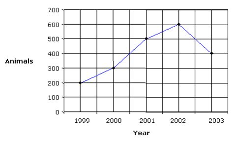 Line Graphs (solutions, examples, videos)