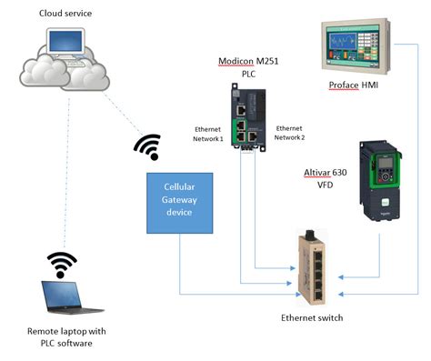 Multiple IP Settings, Modicon M251 PLC remote connections and the InHand Networks IG601 - Drives ...