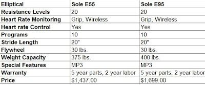 Treadmill Review Master: Sole E95 Elliptical Trainer Review