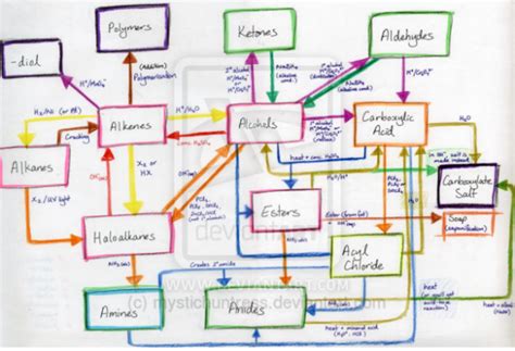 chart organic chemistry chart | Organic chemistry, Organic chemistry reactions, Organic ...