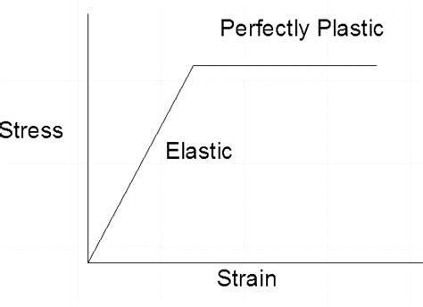 2. Mohr Coulomb Stress-Strain Diagram. | Download Scientific Diagram