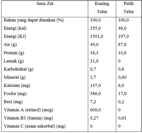 kandungan gizi putih telur per 100 gram - Evan Lawrence