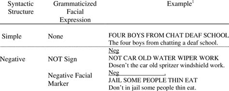 Examples of the ungrammatical ASL syntactic structures | Download Table