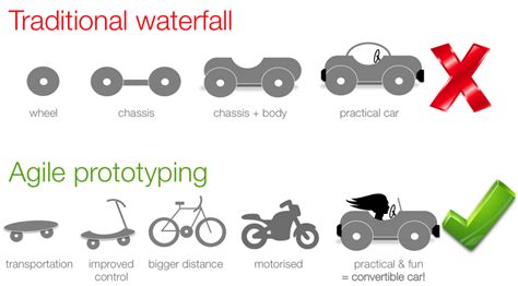 Prototype Vs Waterfall - fasrya