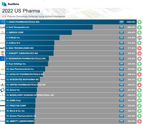 Top 100 Pharmaceutic … - Edie Sandye