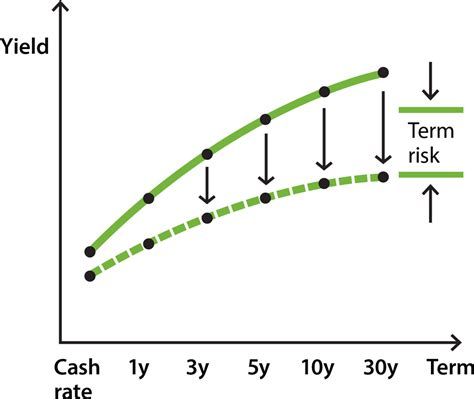 Bonds and the Yield Curve | Explainer | Education (2024)