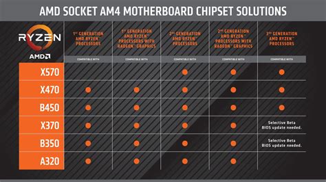 AMD "Raven Ridge" and "Summit Ridge" CPUs Won't Work on X570 Chipset ...