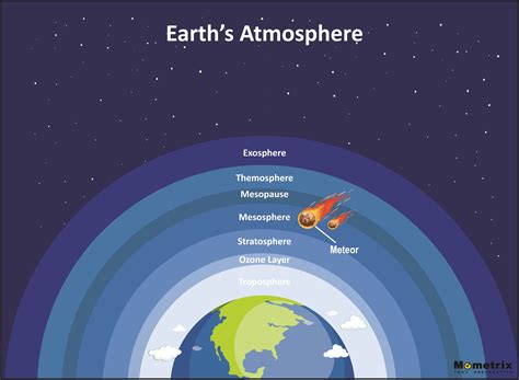 A Comprehensive Review of the Earth's Atmosphere (Video)