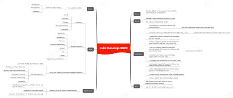 India Rankings 2023 | UPSC