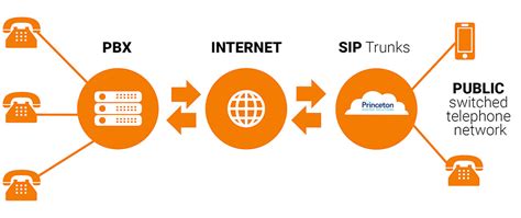 SIP Trunking | Princeton Hosted Solutions