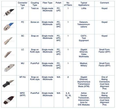 Fiber Optic Common Connector Types - Improved Telecom Solutions