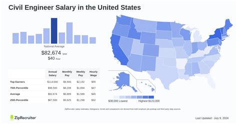 Salary: Civil Engineer (September, 2024) United States