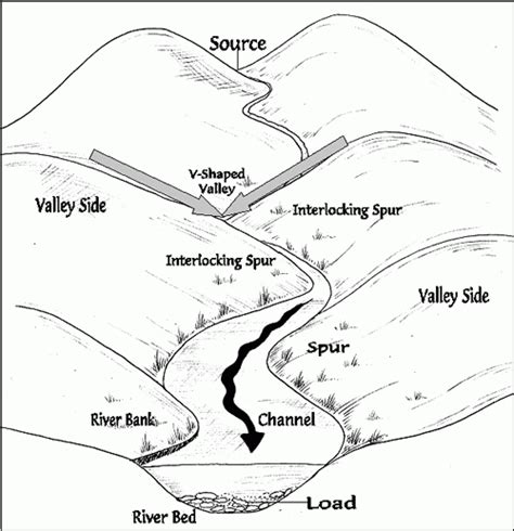 Geo information : Geological work of Rivers