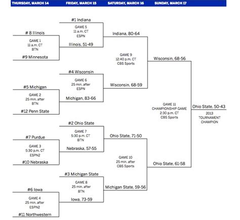 Big Ten tournament bracket - Barbar Kellum