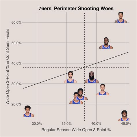 What Went Wrong for the 76ers – Best Ball Stats