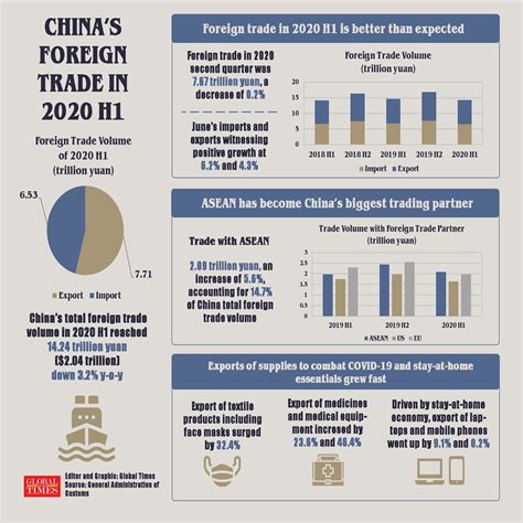 China's Foreign Trade in 2020 H1 - Global Times