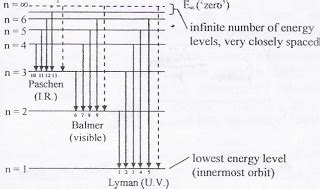 Energy Level Diagram For Hydrogen | Mini Physics - Learn Physics Online