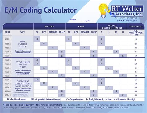 E/M Coding Calculator | Medical coding, Medical billing and coding, Medical coding cheat sheet
