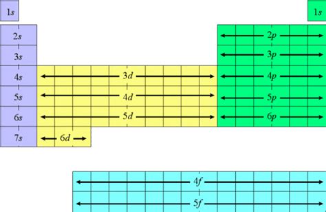 Chemistry Notes on Atomic Structure, Electron Configuration, Periodic Trends and Bonding | HubPages