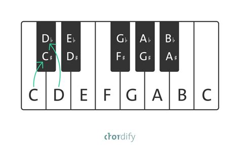 Enharmonic equivalent - Blog | Chordify | Tune Into Chords