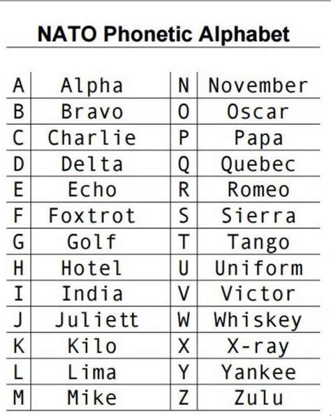 Phonetic Alphabet Vs Nato