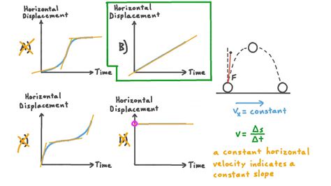 Question Video: Identifying Displacement–Time Graphs for a Projectile ...