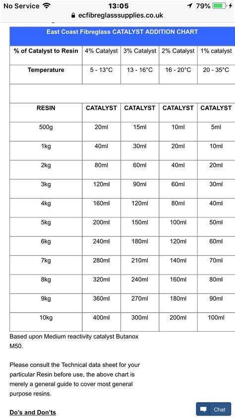 Fiberglass Resin Hardener Ratio Chart