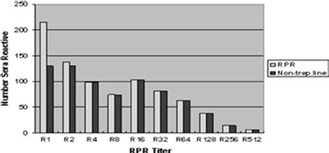 Distribution of RPR titers among RPR-positive, TP-PA- positive sera ...