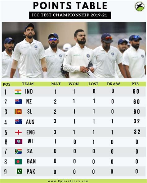 ICC World Test Championship Points Table - How are the points awarded to the teams? Also, what ...