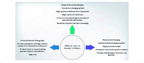 | Diagram of the different types of imaging techniques. | Download Scientific Diagram