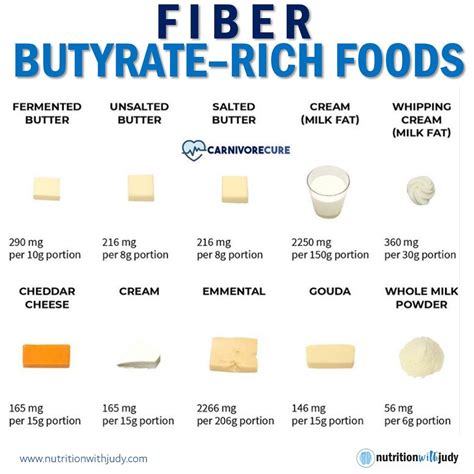 Microblog: Fiber on Carnivore? Fiber Butyrate-Rich Foods - Nutrition ...