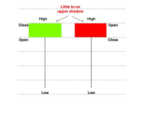 Hammer Candlestick Pattern: Meaning, Examples & Limitations | Finschool ...