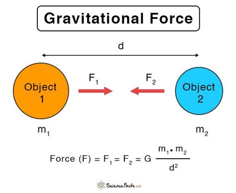 Gravitational Force: Definition, Formula, and Examples in 2024 ...